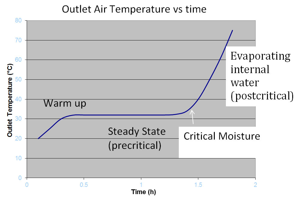 Figure 1. Ideal Exhaust Temperature Curve