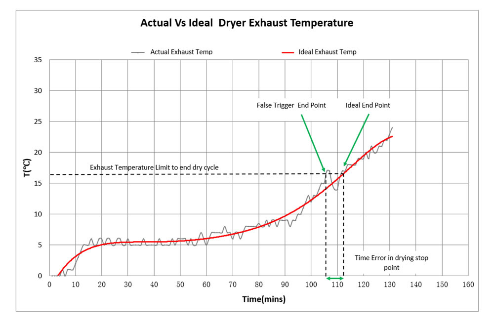 Figure 2. Ideal & Desired Exhaust Thermistor Curve